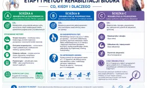 Rehabilitacja po operacji biodra trwa od 3-6 miesięcy (TEP) do 4-6 miesięcy (artroskopia).