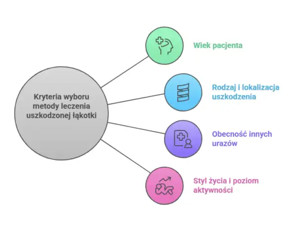 Diagram przedstawiający kryteria wyboru metody leczenia uszkodzonej łąkotki: wiek, rodzaj uszkodzenia, inne urazy, styl życia.