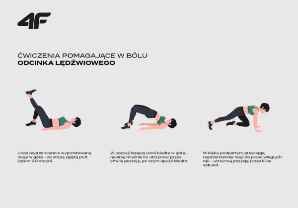 Ilustracja przedstawia trzy ćwiczenia na ból odcinka lędźwiowego: unoszenie nogi, mostek i przyciąganie nóg do rąk.